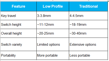 feature, low profile table