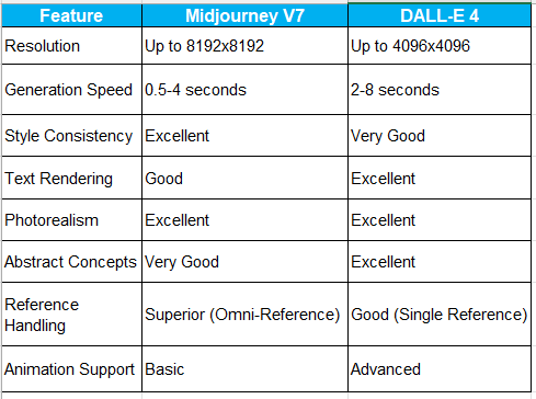 feature, midjourney v7 table