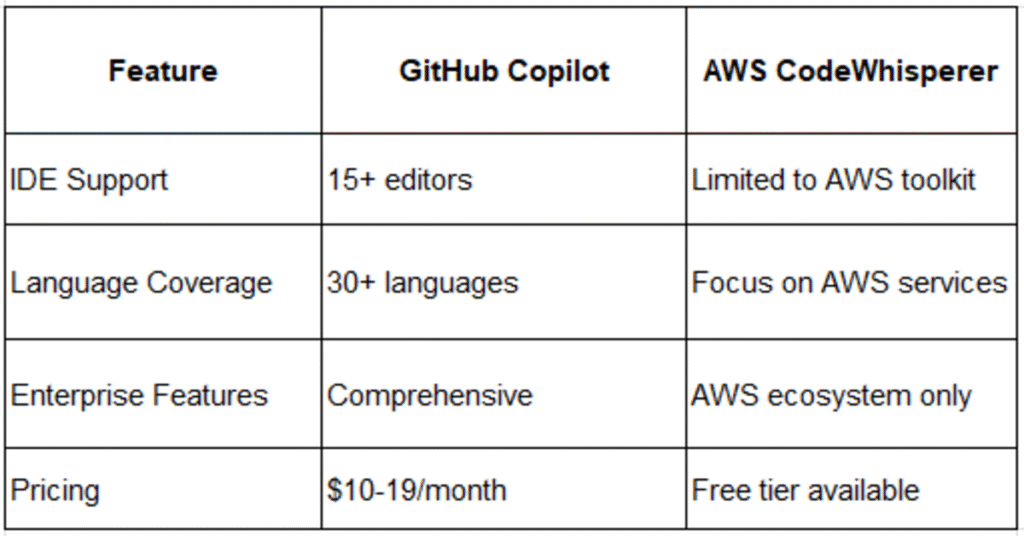 github copilot table