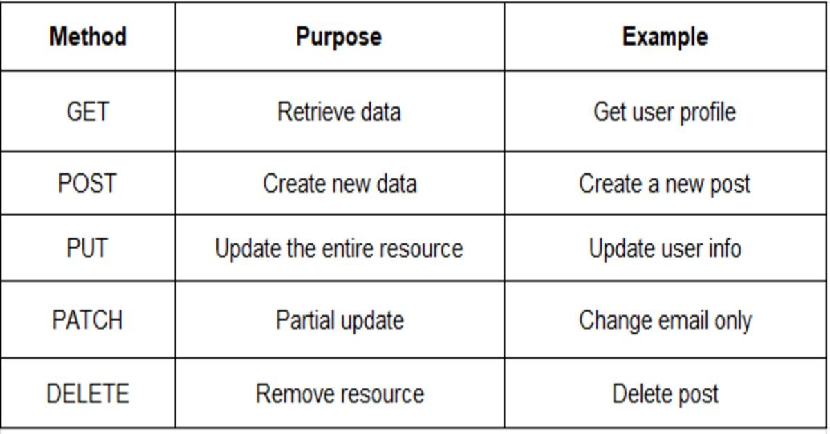 method, purpose table
