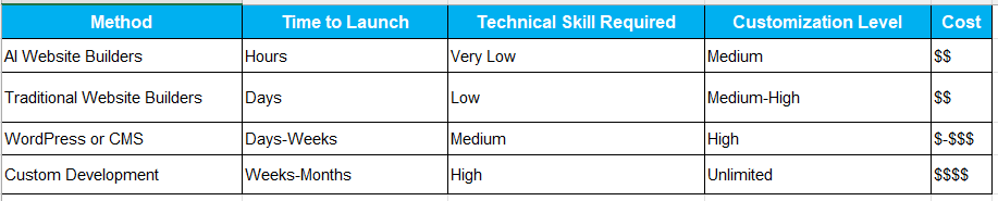 method, time to launch table