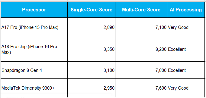 processor table