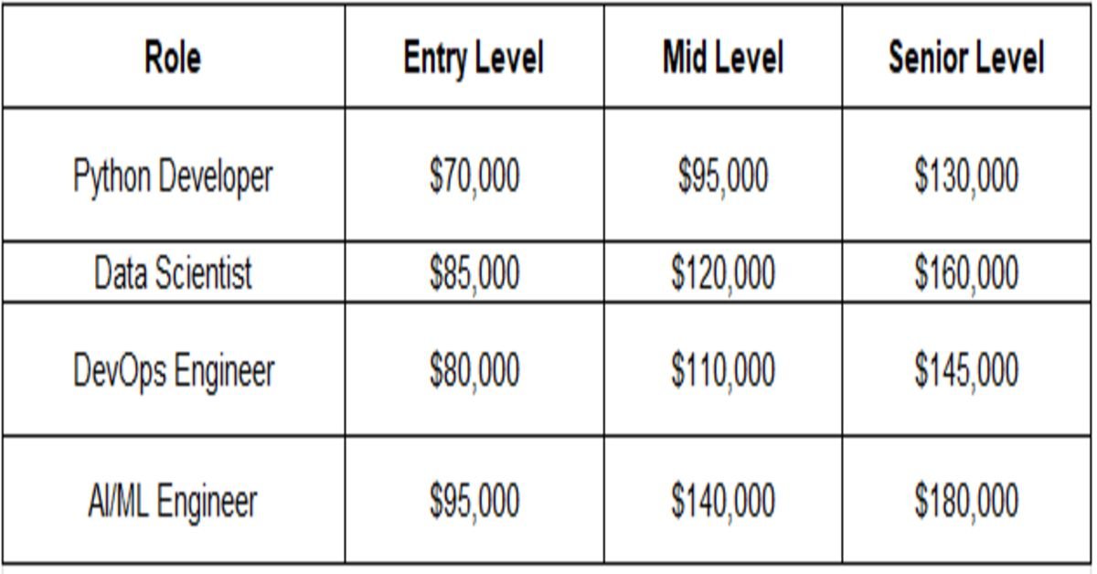 role, entry level table