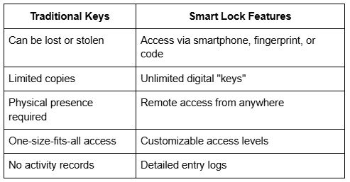 smart lock feature table