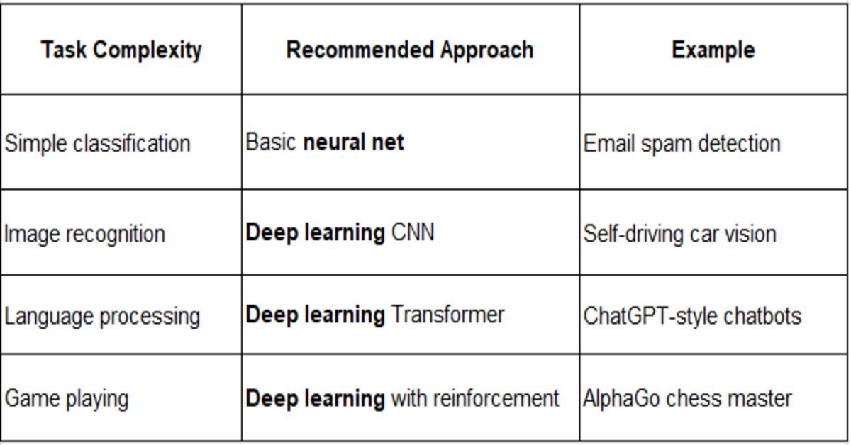 task complexity table