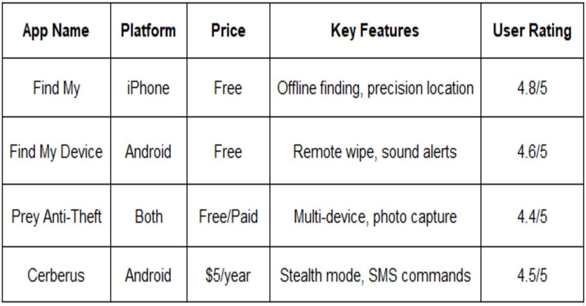 app name, platform table