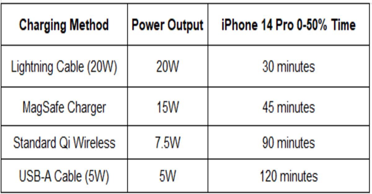 charging method table
