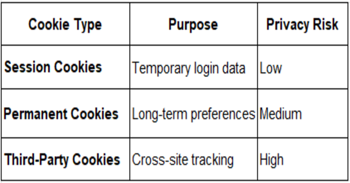 cookie type table