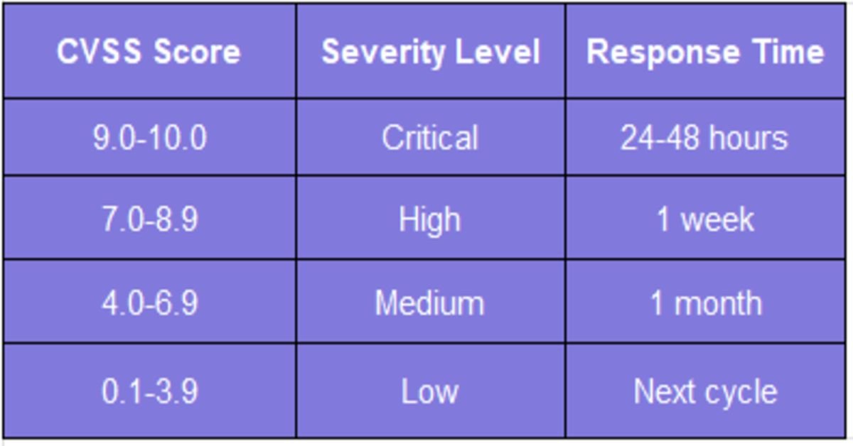 cvss score table