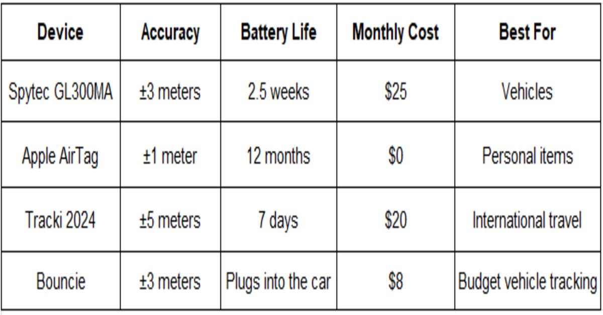 device, battery life table