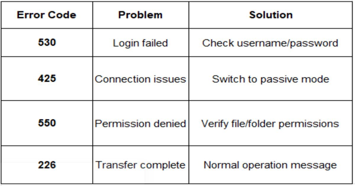 error code table