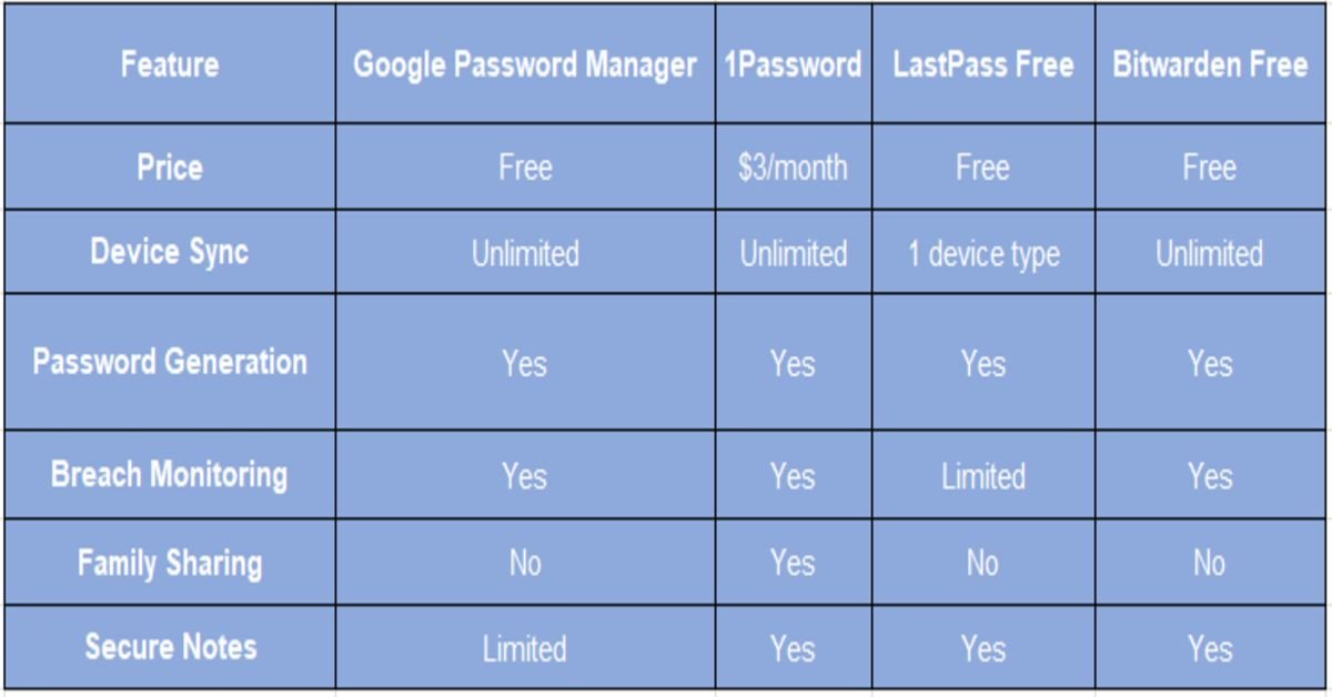 feature, google password manager table