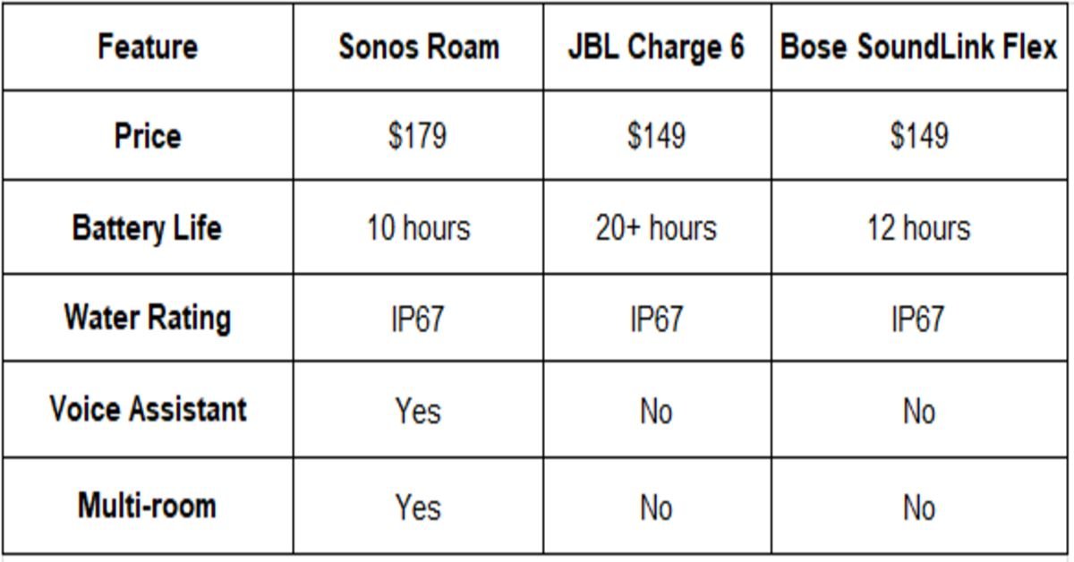 feature, sonos roam table