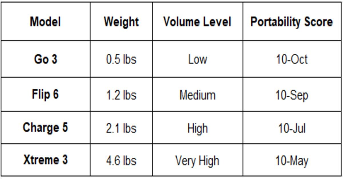 model, weight table