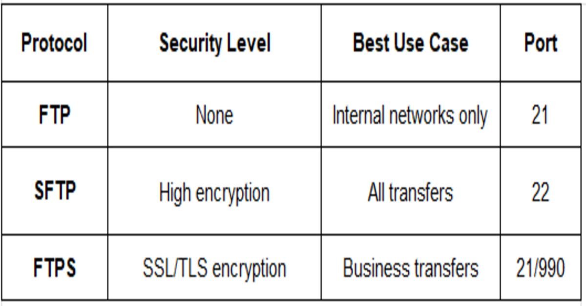 protocol table