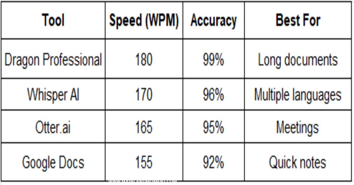 tool, speed (WPM) Table